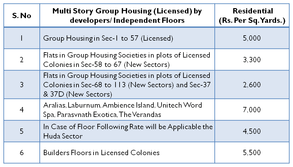 Gurgaon Circle Rates for FY 2014-15 5 Gurgaon Circle Rates for FY 2014-15 for Multi Story Group Housing and Independent Floors