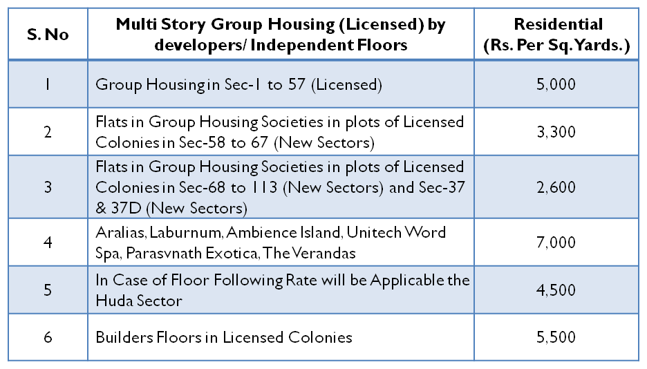 Gurgaon Circle Rates for FY 2014-15 for Multi Story Group Housing and Independent Floors