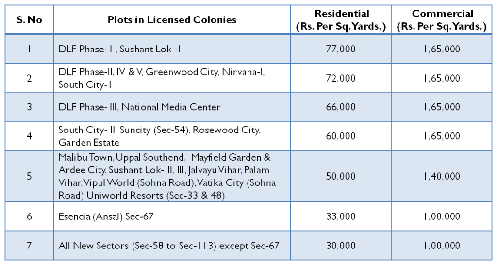 Gurgaon Circle Rates for FY 2014-15 for Plots in Licensed Colonies