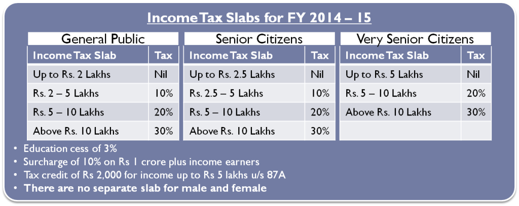 Income Tax Slab for FY 2014-15 (AY 2015-16)