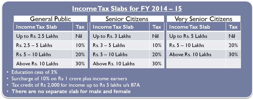 Income Tax Slab for General Public and Senior Citizens FY 2014-15 or AY 2015-16