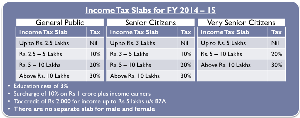 Budget 2014 – Impact on Your Money, Taxes and Savings 2 Income Tax Slab for General Public and Senior Citizens FY 2014-15 or AY 2015-16