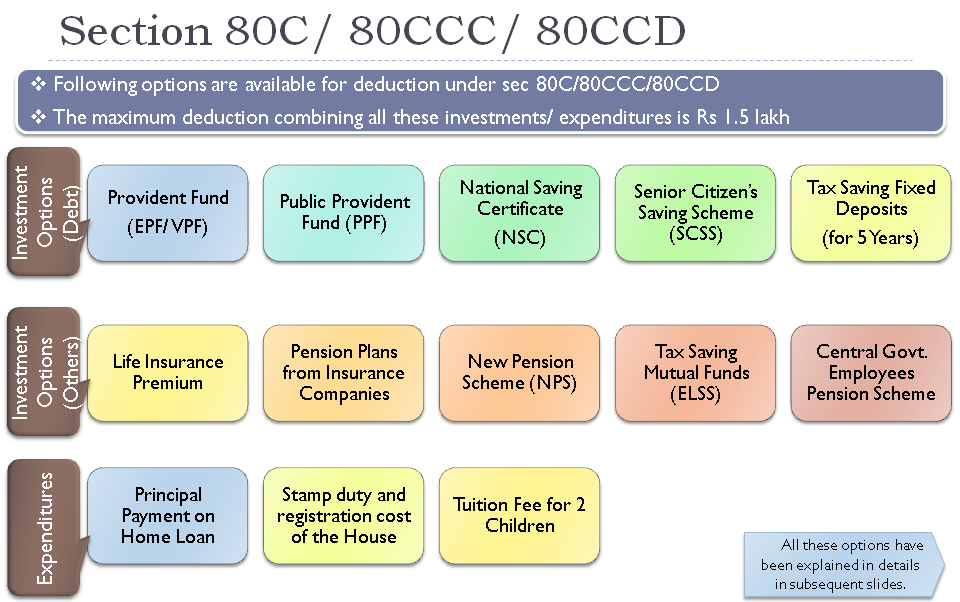 Investments to Save Tax  under Section 80C