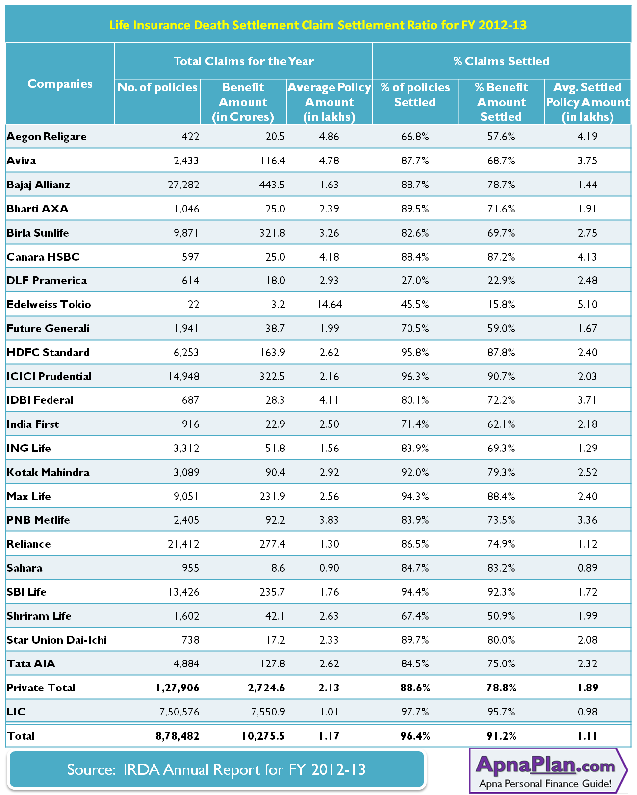 Life Insurance Death Claim Settlement Ratio for FY 2012-13