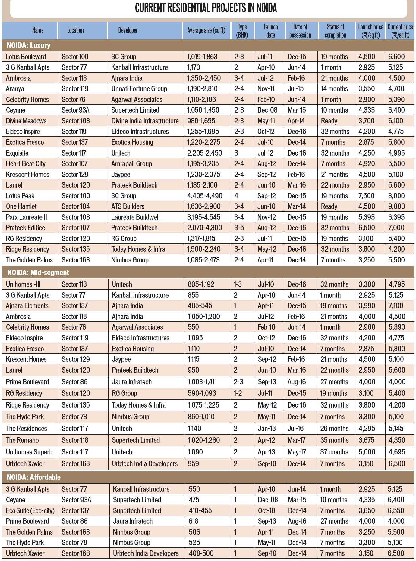 NOIDA Apartment Prices - May 2014