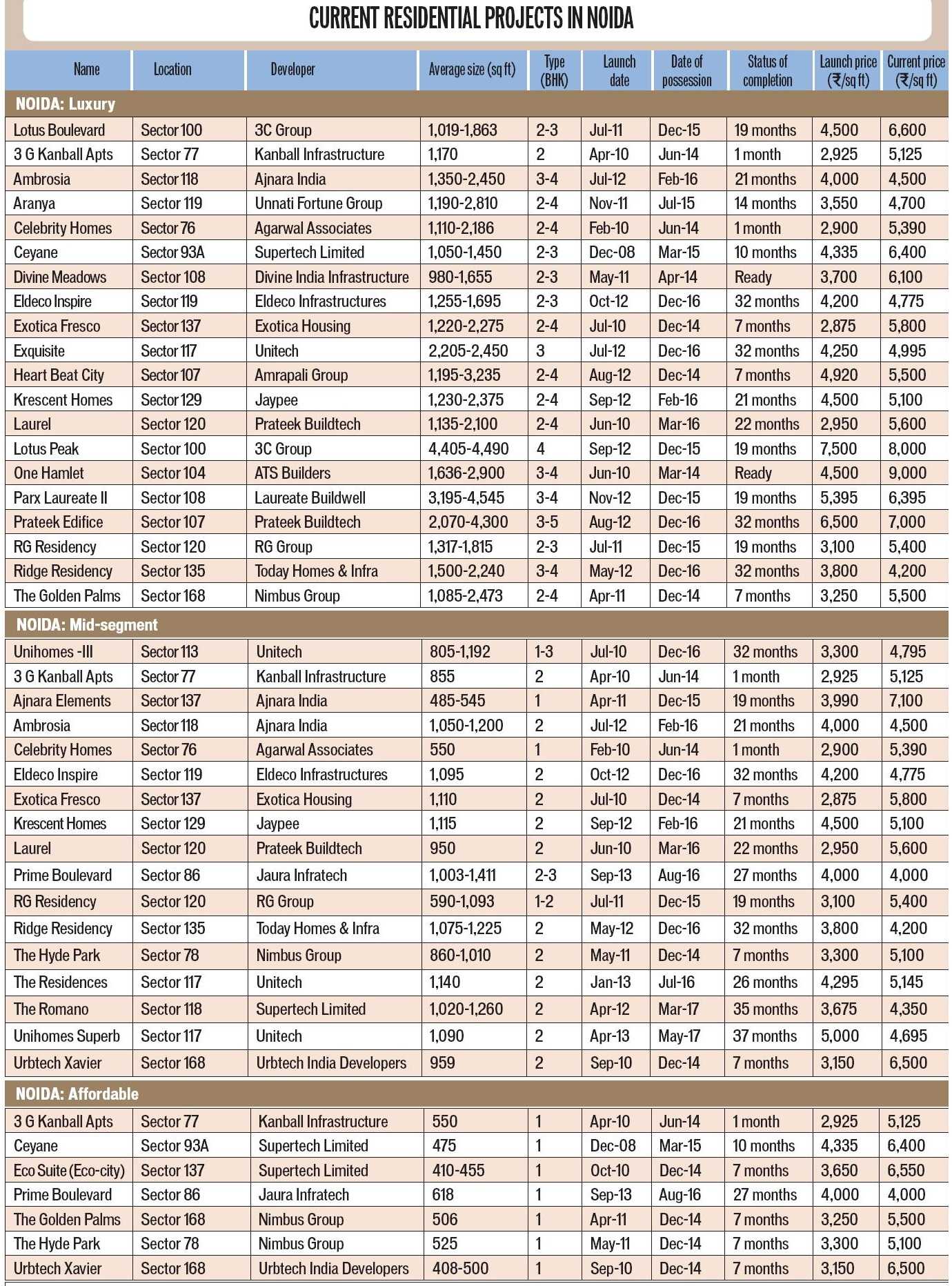 NOIDA Apartment Prices - May 2014 2 NOIDA Apartment Prices - May 2014