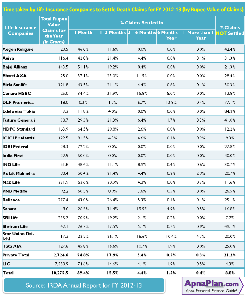 Time taken by Life Insurance Companies to Settle Death Claims for FY 2012-13 by Rupee Value of Claims