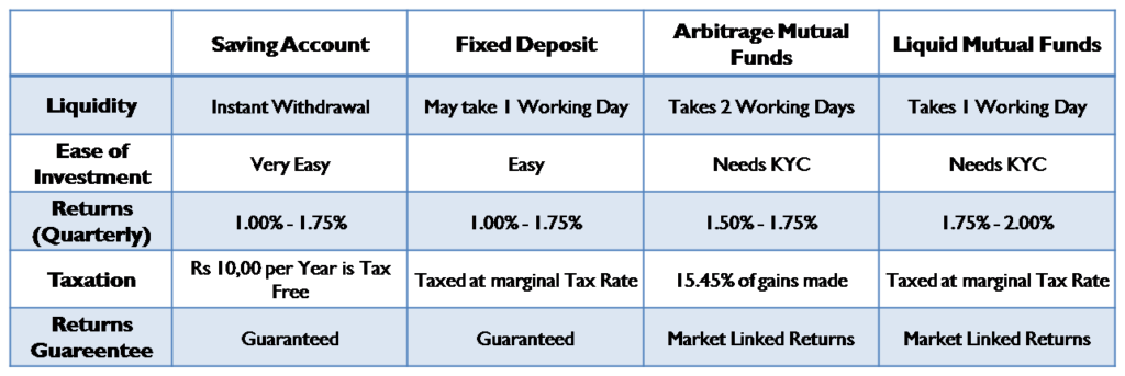 Comparison of Saving Account, Fixed Deposits, Liquid & Debt Mutual Funds