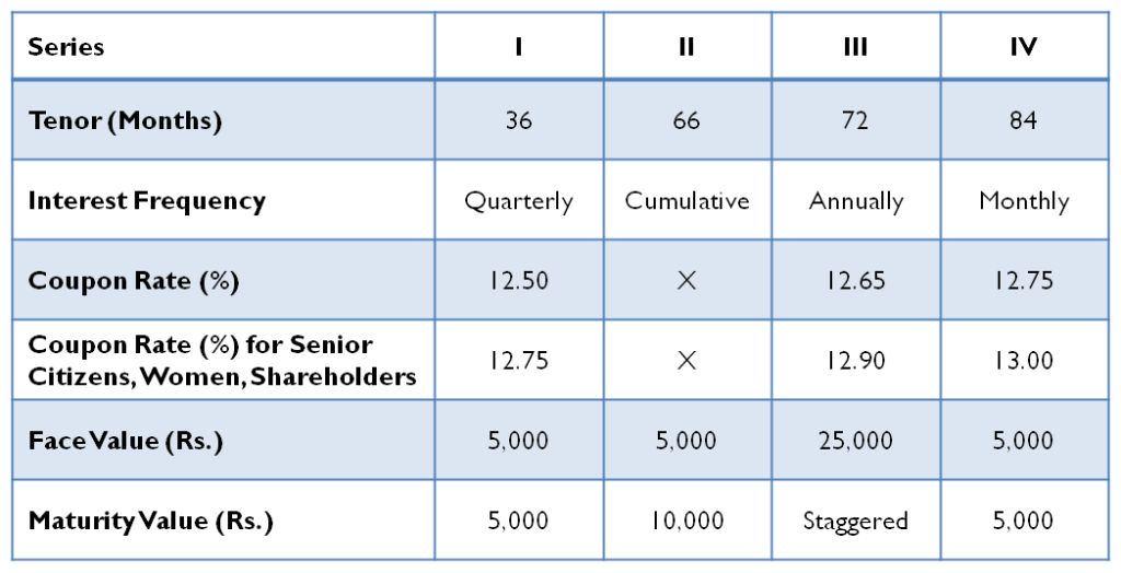 13% D S Kulkarni Secured NCD - August 2014 - Should you Invest? 2 D S Kulkarni NCD - Investment Options for August 2014 Issue