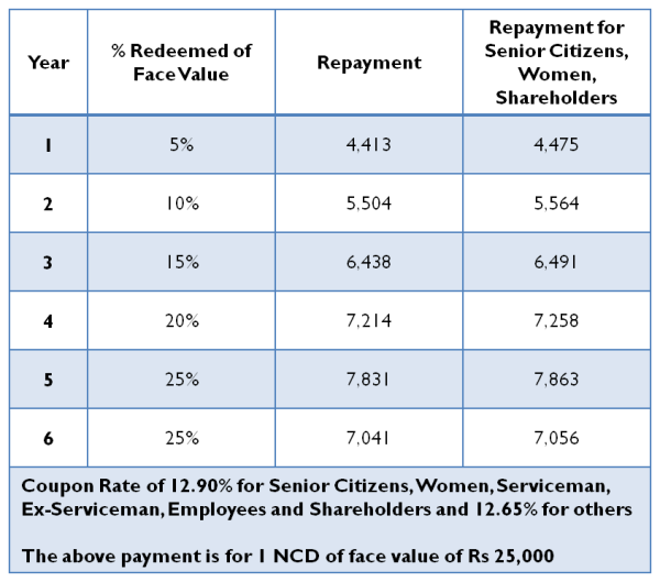 D S Kulkarni NCD - Staggered Payment for Option 3