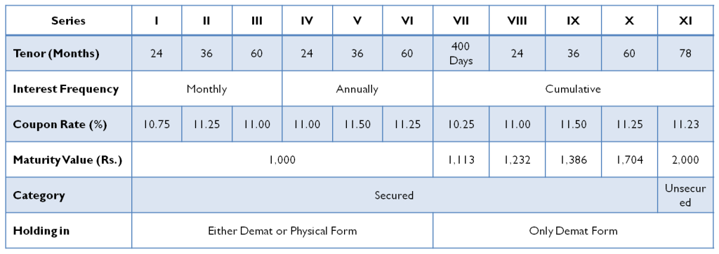 11.5% Muthoot Finance NCD – Aug/Sep 2014 – Should you Invest? 2 Muthoot Finance NCD – Investment Options - August/September 2014