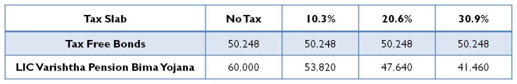 Returns Comparision for Tax Free Bonds Vs LIC Varishtha Pension Bima Yojana