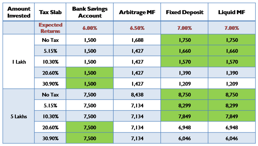 Returns after Tax when Invested for 3 Months - updated March 2017