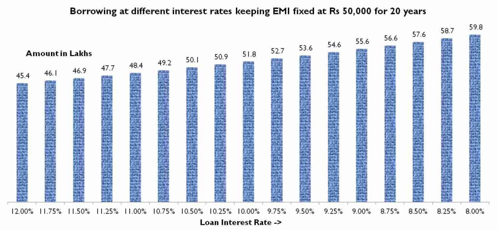 Borrowing at different interest rates keeping EMI fixed at Rs 50K for 20 years