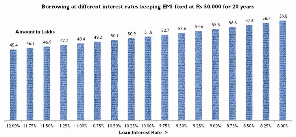 Impact of RBI Rate Cut on Your Investments and Loans 1 Borrowing at different interest rates keeping EMI fixed at Rs 50K for 20 years