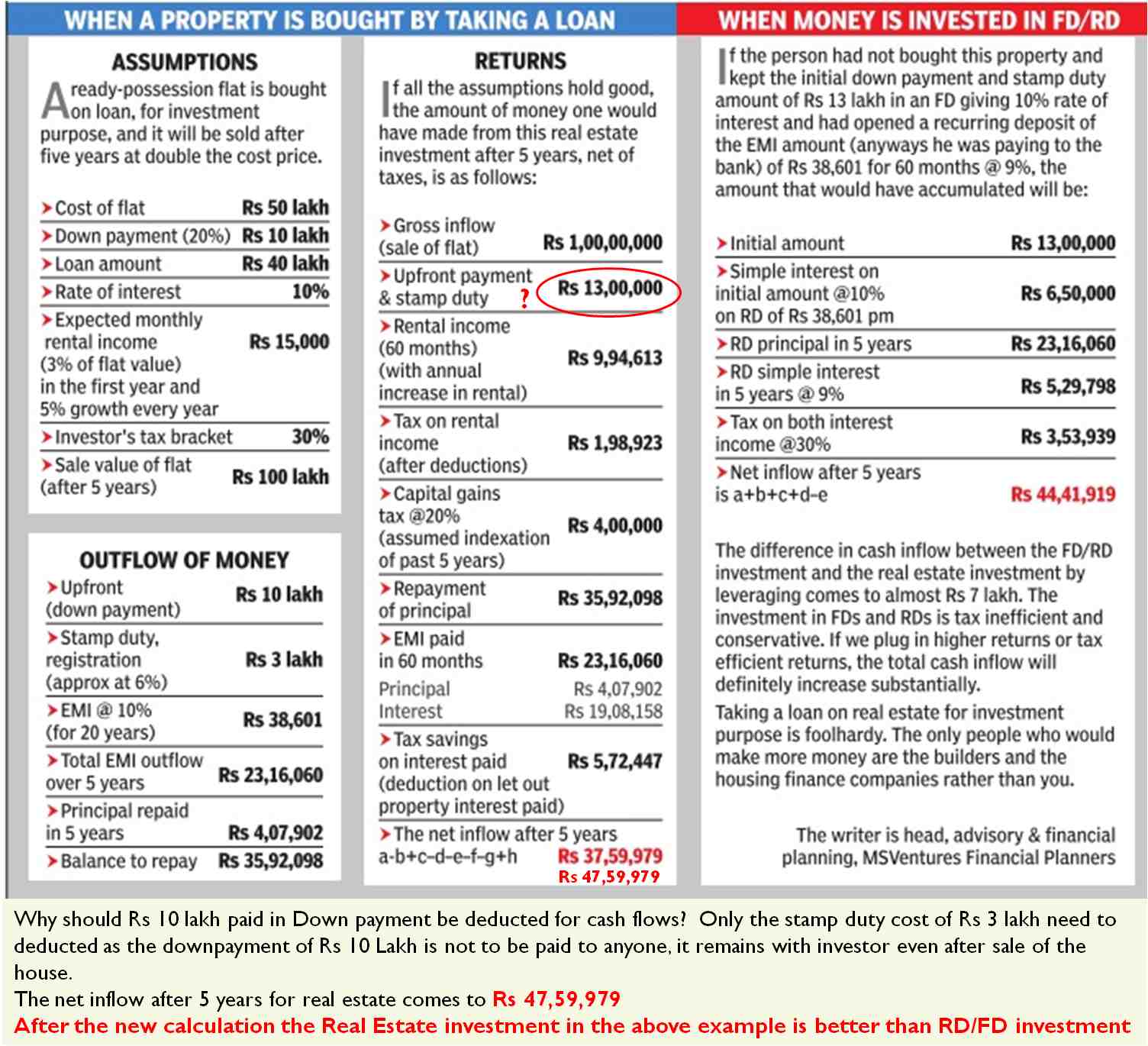 Comparing Investment in Real Estate Vs Fixed Deposits - Flawed Calcualtions in TOI