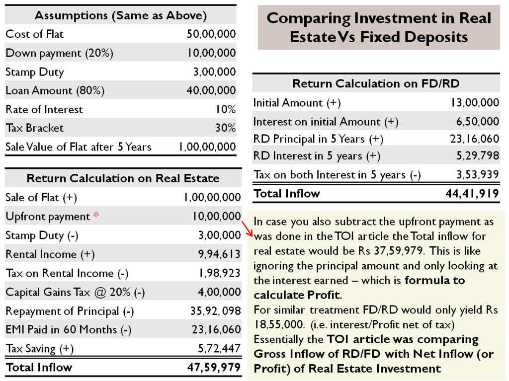 Comparing Investment in Real Estate Vs Fixed Deposits - The Right Approach for TOI Case