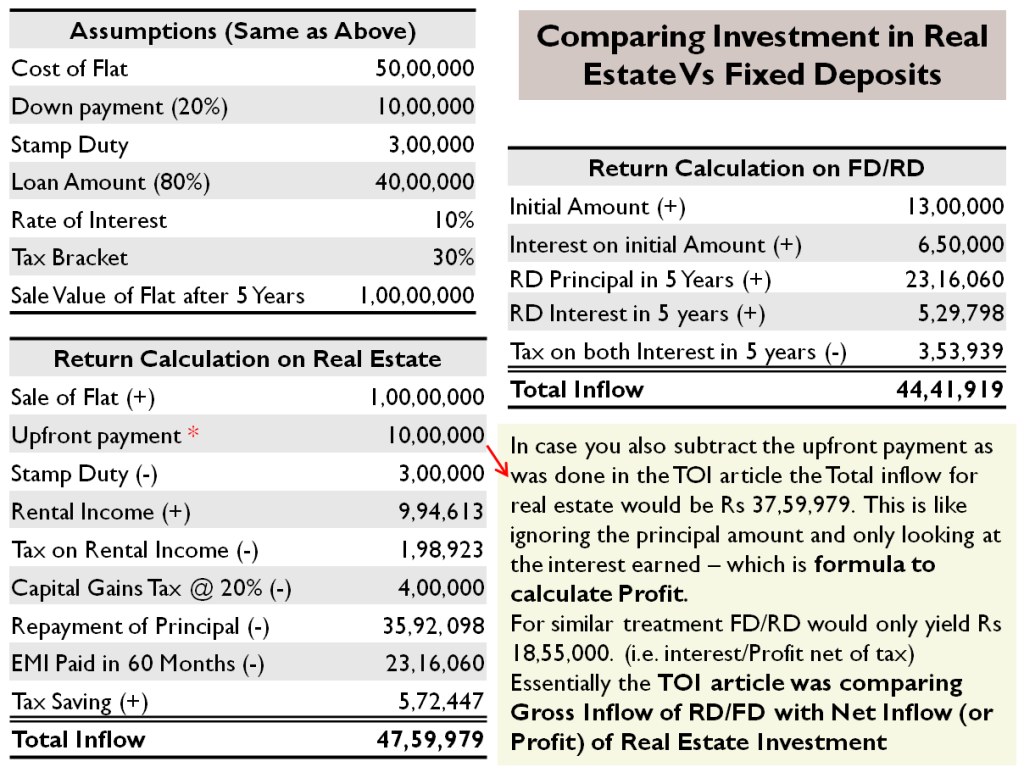 Wrong Maths to Fool Investors! 3 Comparing Investment in Real Estate Vs Fixed Deposits - The Right Approach for TOI Case