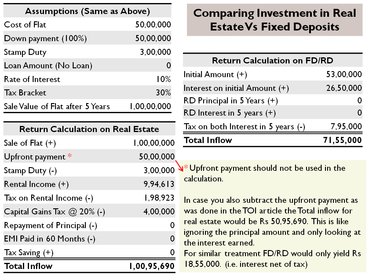 Wrong Maths to Fool Investors! 2 Comparing Investment in Real Estate Vs Fixed Deposits - The Right Approach