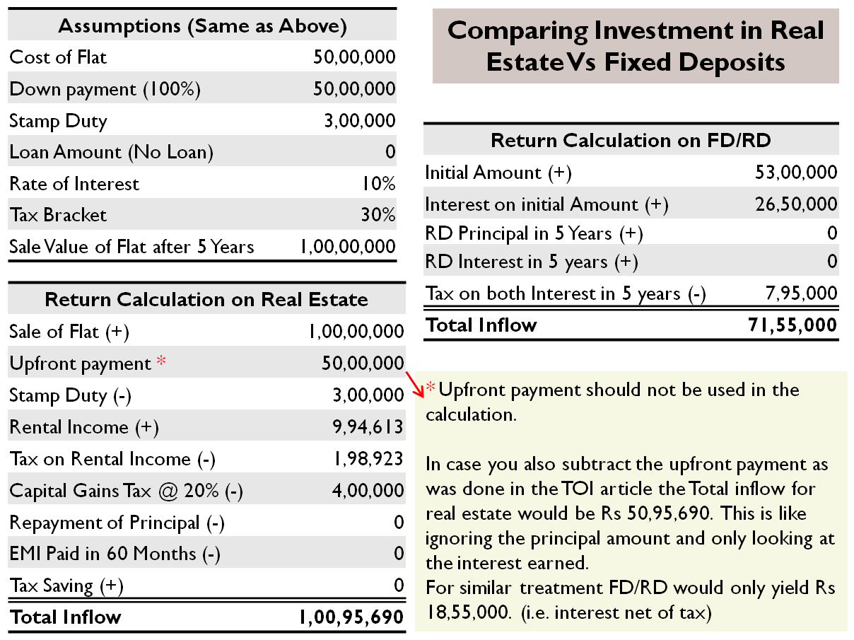 Comparing Investment in Real Estate Vs Fixed Deposits - The Right Approach