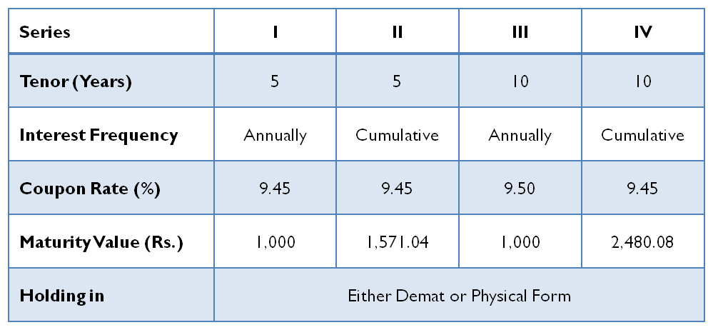 IFCI NCD – Investment Options - Jan_Feb 2015