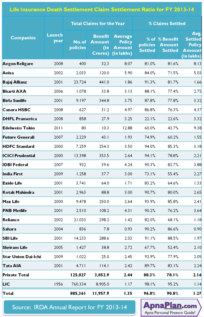 Life Insurance Death Claim Settlement Ratio for FY 2013-14