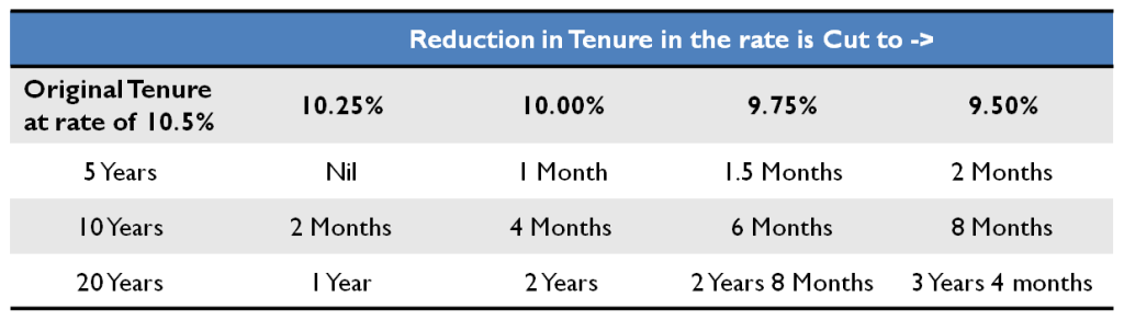 Reduction in Tenure of Loan with Interest rate cut
