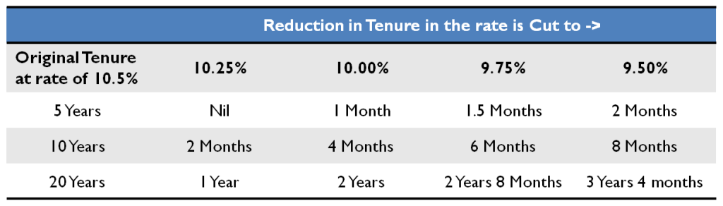 Impact of RBI Rate Cut on Your Investments and Loans 2 Reduction in Tenure of Loan with Interest rate cut