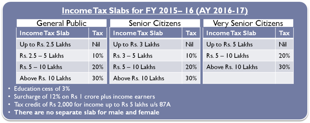 Income Tax Slab for FY 2015-16 (AY 2016-17)