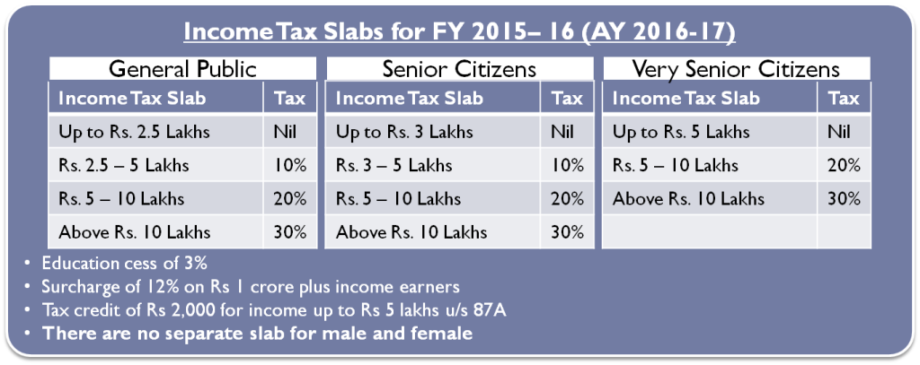 Income Tax Rebate For Ay 15 16