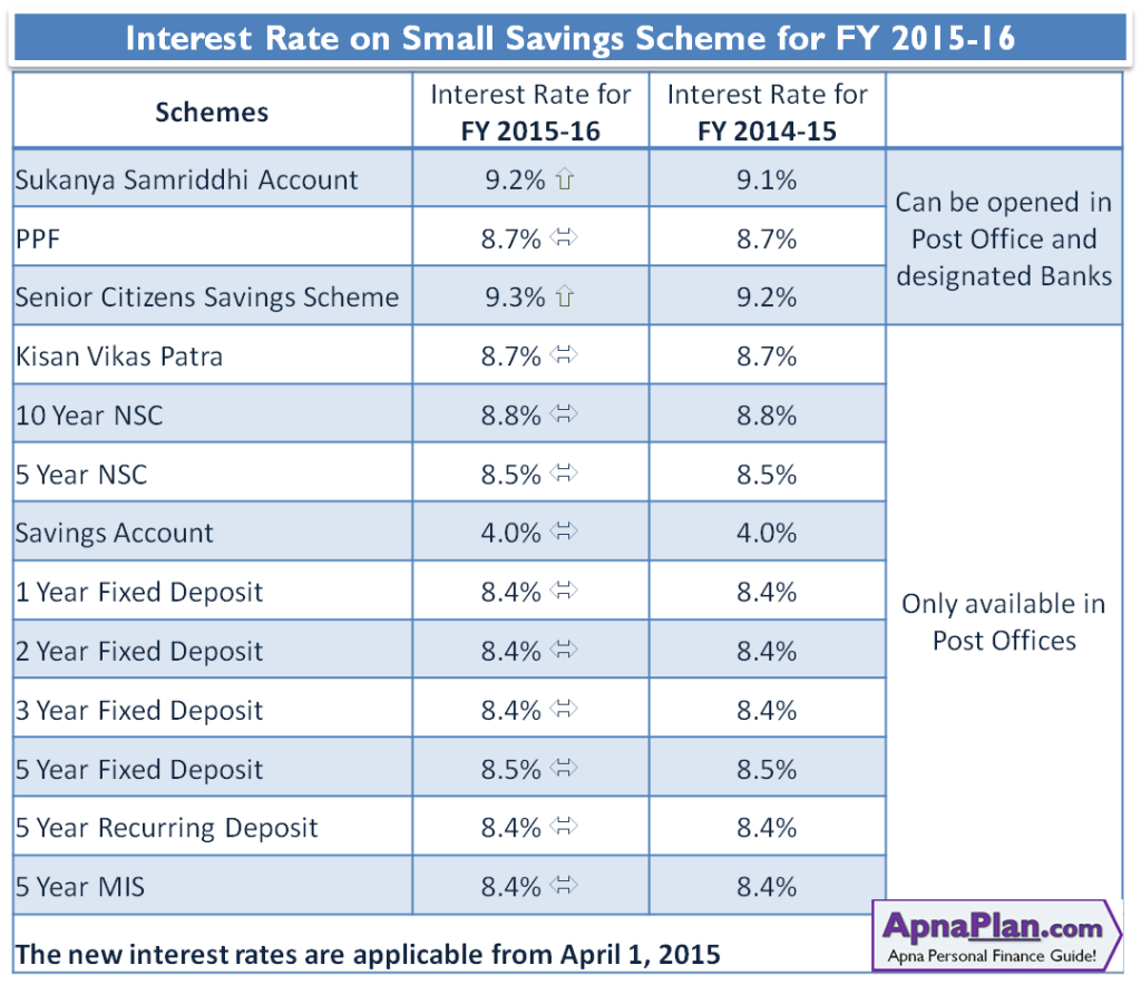 Interest Rate on Small Savings Scheme for FY 2015-16