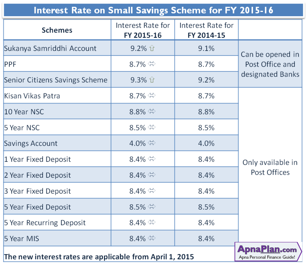 Sukanya Samriddhi interest raised to 9.2% while PPF remains at 8.7% for FY 2015-16 2 Interest Rate on Small Savings Scheme for FY 2015-16