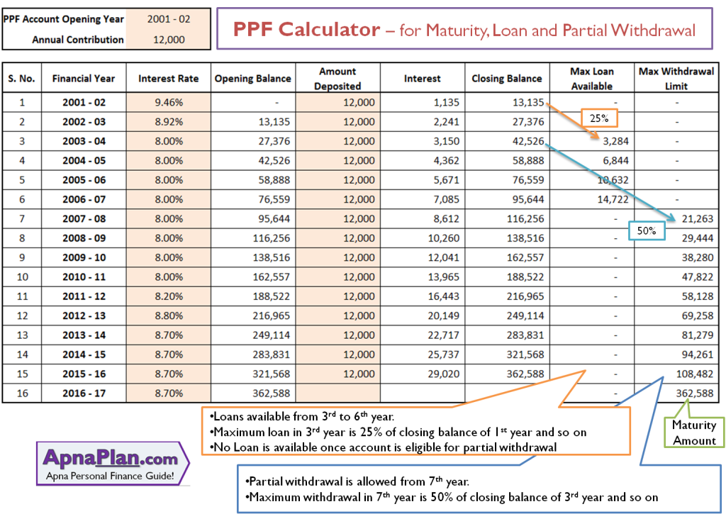 PPF Calculator Excel – for Maturity, Loan and Partial Withdrawal