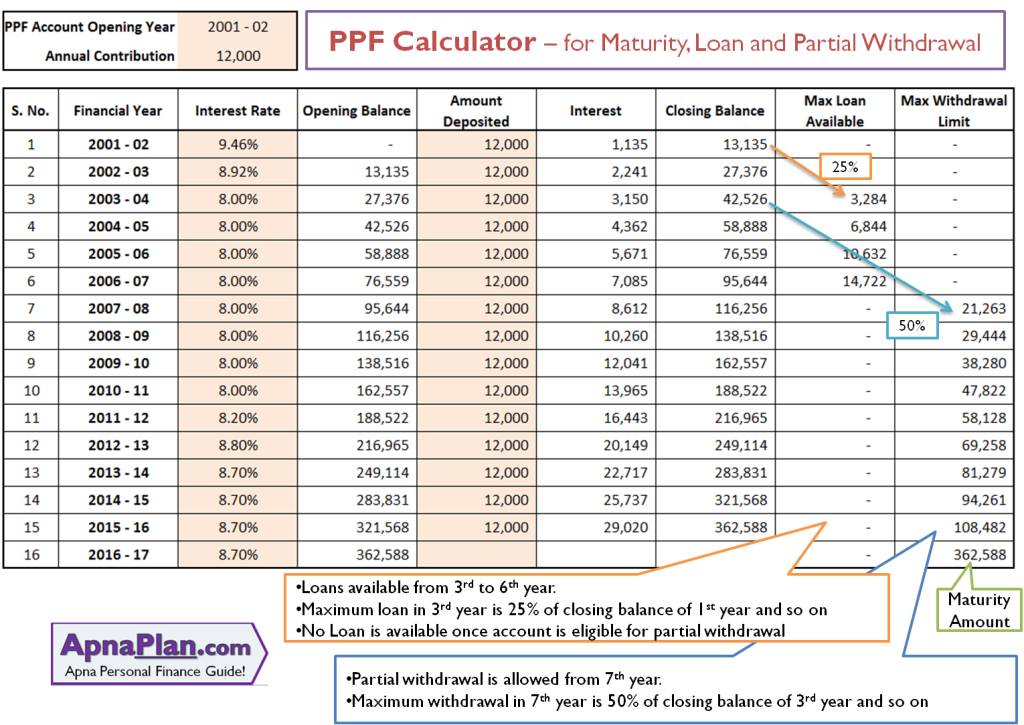 PPF Calculator Excel 2021 ★ Calculate the Maturity, Loan and Partial Withdrawal 1 PPF Calculator Excel – for Maturity, Loan and Partial Withdrawal