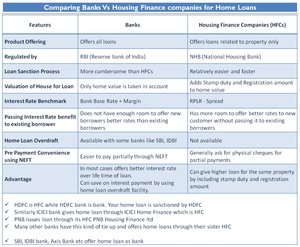 Comparing Banks Vs Housing Finance companies for Home Loans