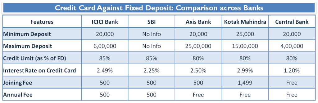 How good is Credit card against Fixed Deposit? 1 Credit Card Against Fixed Deposit - Comparison across Banks