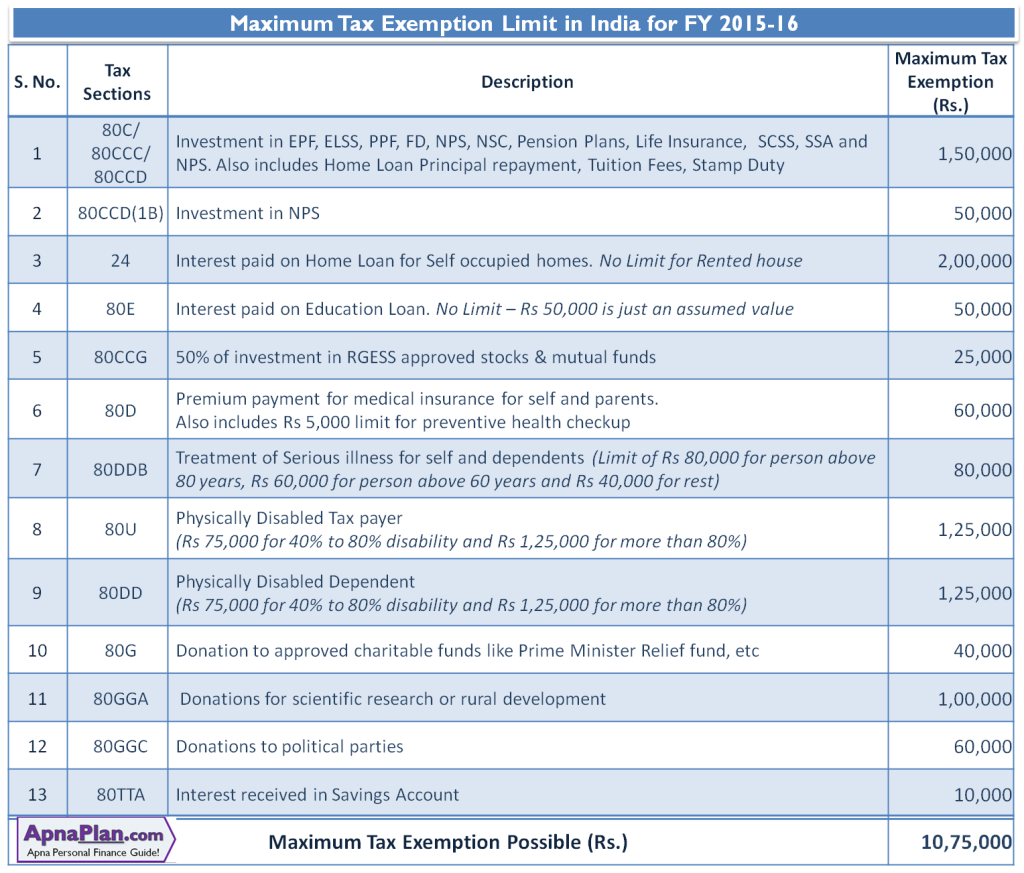 Maximum Tax Exemption Limit in India for FY 2015-16