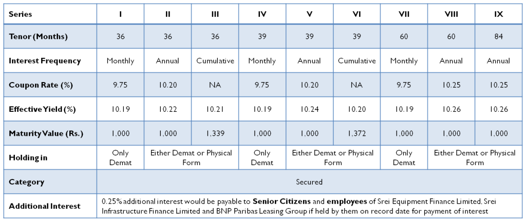 SREI Equipment Finance NCD - April 2015 - Investment Options