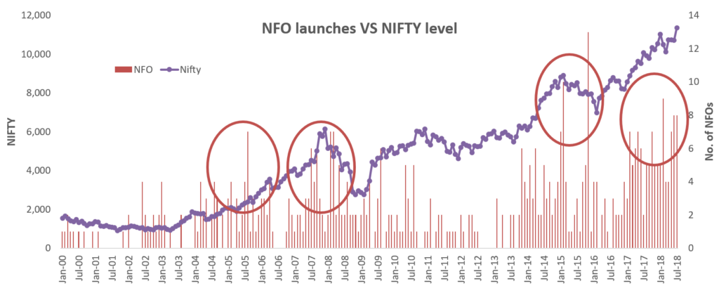 NFO launches Vs NIFTY Levels since 2000