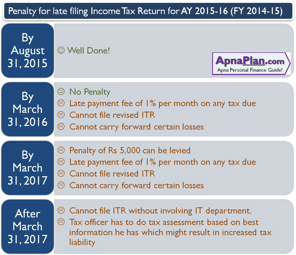 Penalty for late filing Income Tax Return for AY 2015-16 (FY 2014-15)