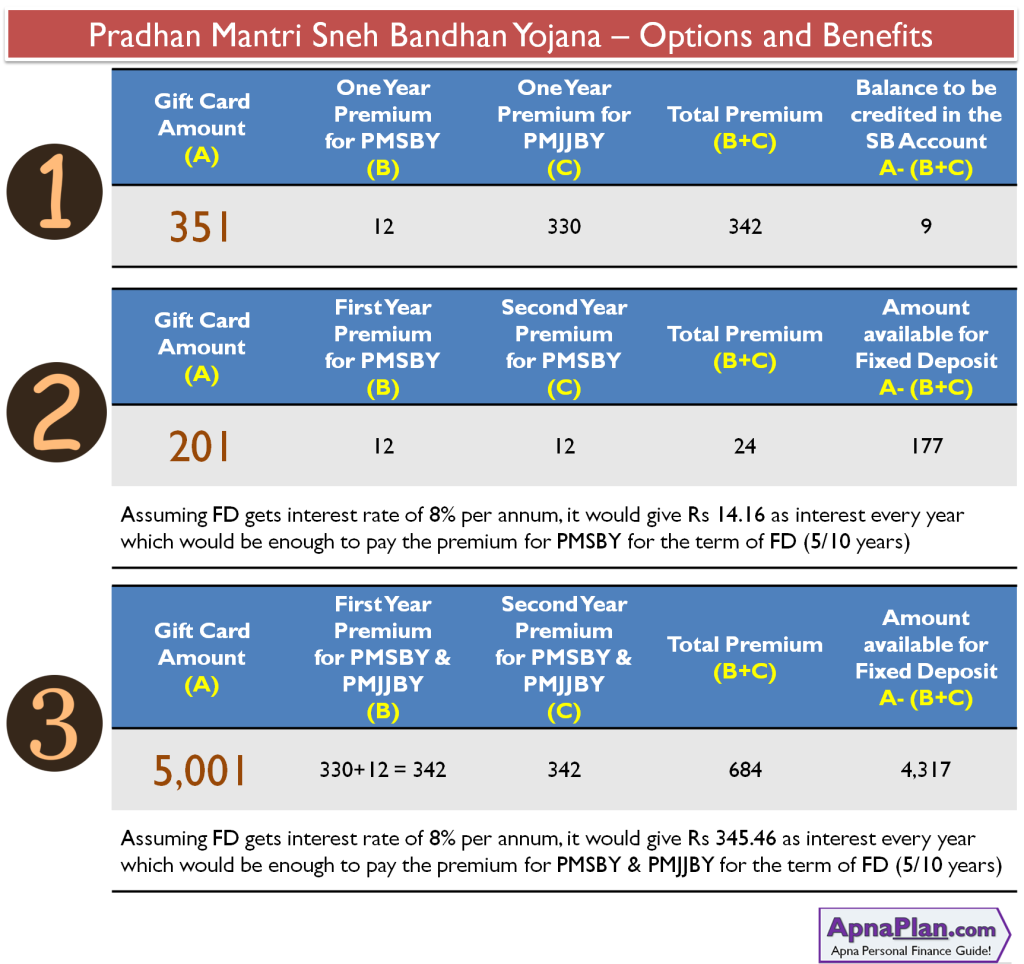 Pradhan Mantri Sneh Bandhan Yojana – Options and Benefits