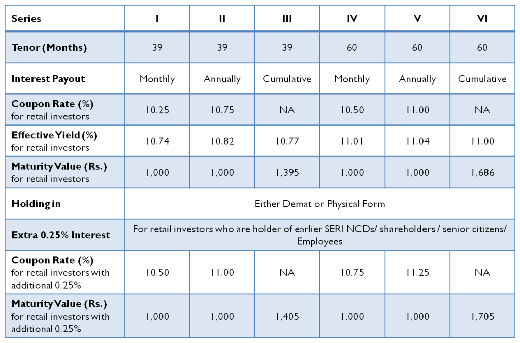 11.25% SREI Infrastructure Finance NCD – July 2015 – Should you Invest? 2 SREI Infrastructure Finance NCD - Retail Investment Options