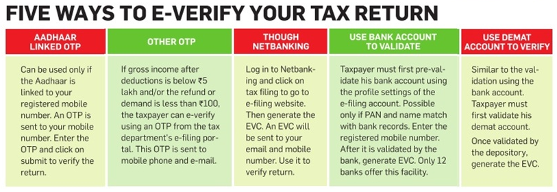 Ways to e-verify income tax returns
