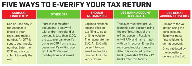 5 Ways to e-Verify your Income Tax Returns 1 Ways to e-verify income tax returns
