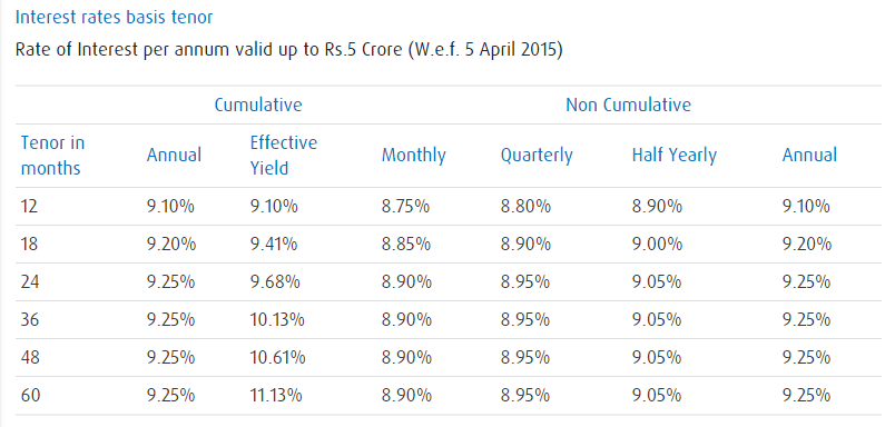 Bajaj Finance Ltd - Interest on Fixed Deposit