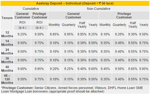 DHFL Aashray Deposit - Interest on Fixed Deposit