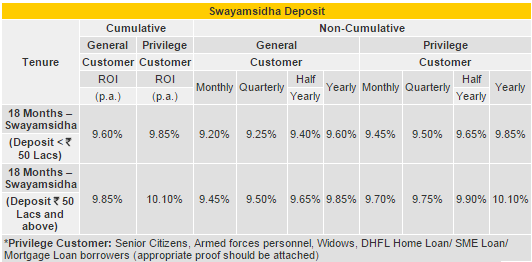 DHFL Swayamsidha Deposit for Women - Interest Rates