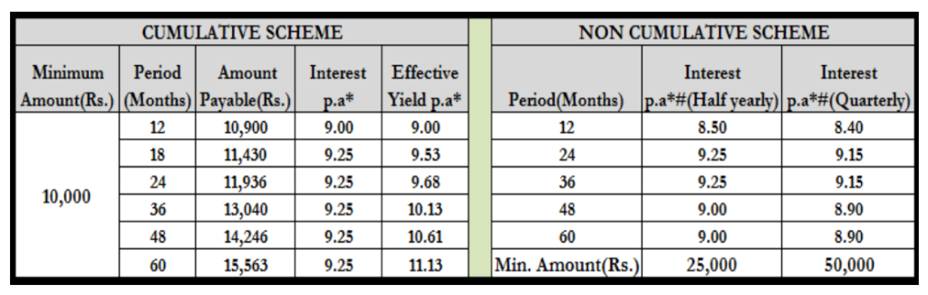 Mahindra and Mahindra Financial Services Ltd - Interest on Fixed Deposit