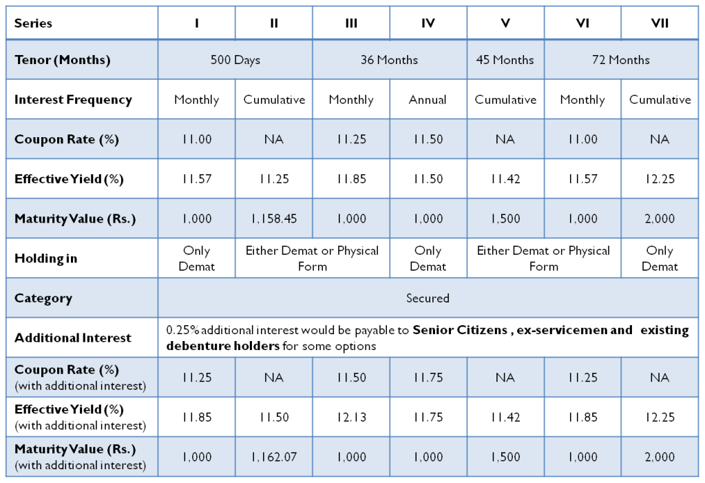 12.25% Muthoottu Mini Financiers NCD – July/Aug 2015 – Should you Invest? 2 Muthoottu Mini Financiers Limited NCD – Investment Options