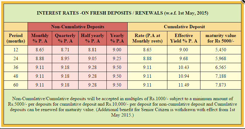 Shriram Transport Finance UNNATI Fixed Deposit Scheme - Interest Rate